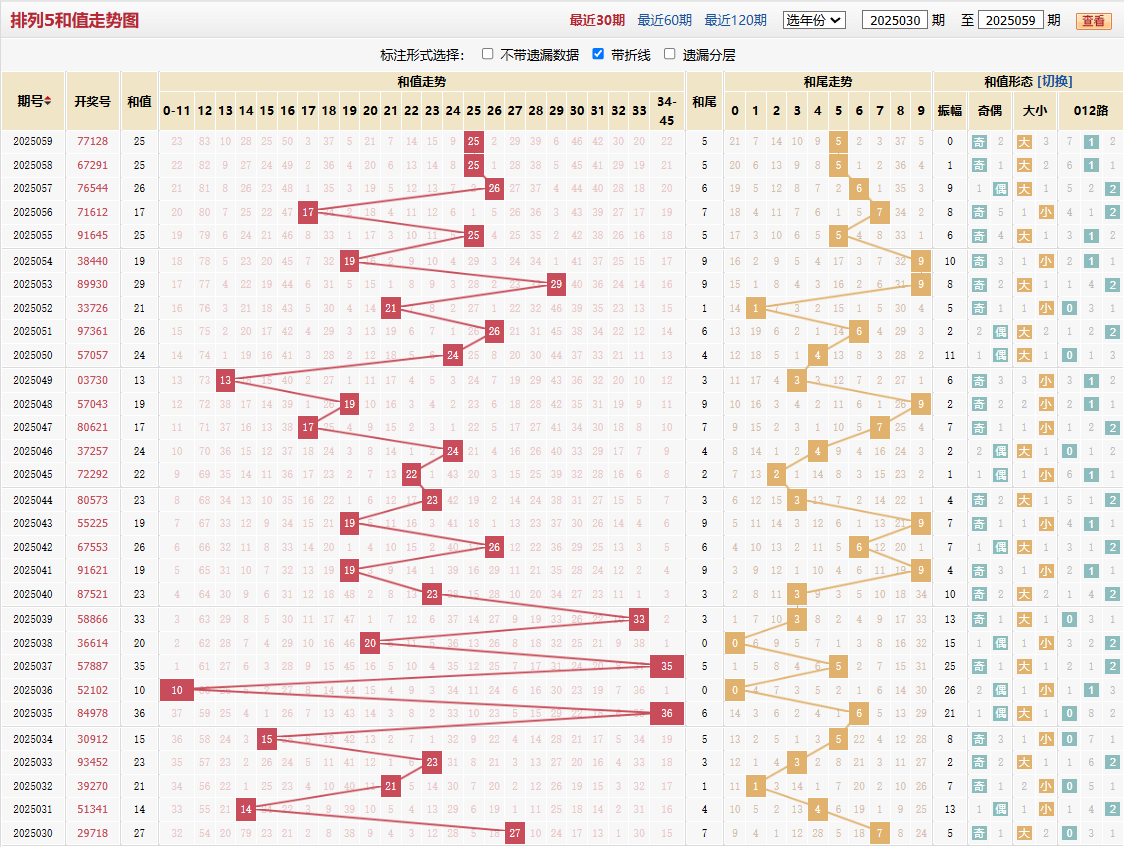 排列五第2025059期和值走势图