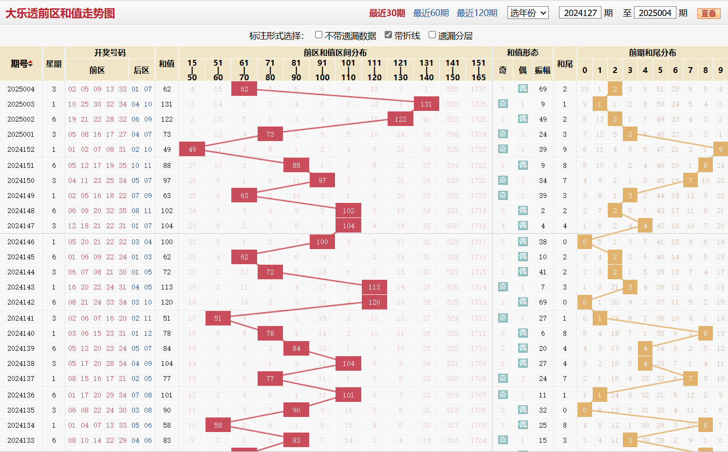大乐透第2025004期前区和值走势图