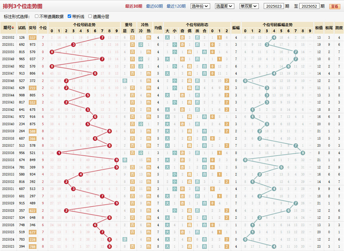 排列三第2025052期个位走势图