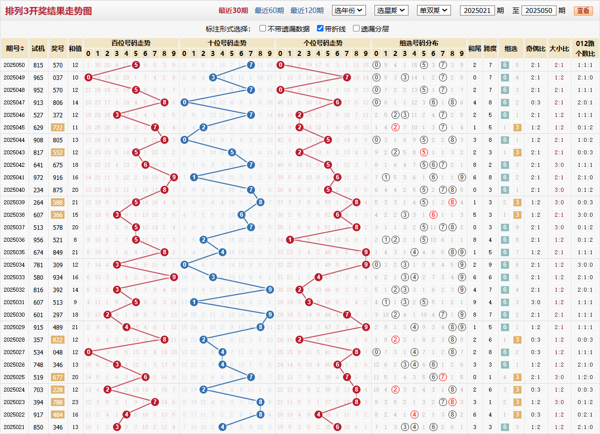 排列三第2025050期基本走势图