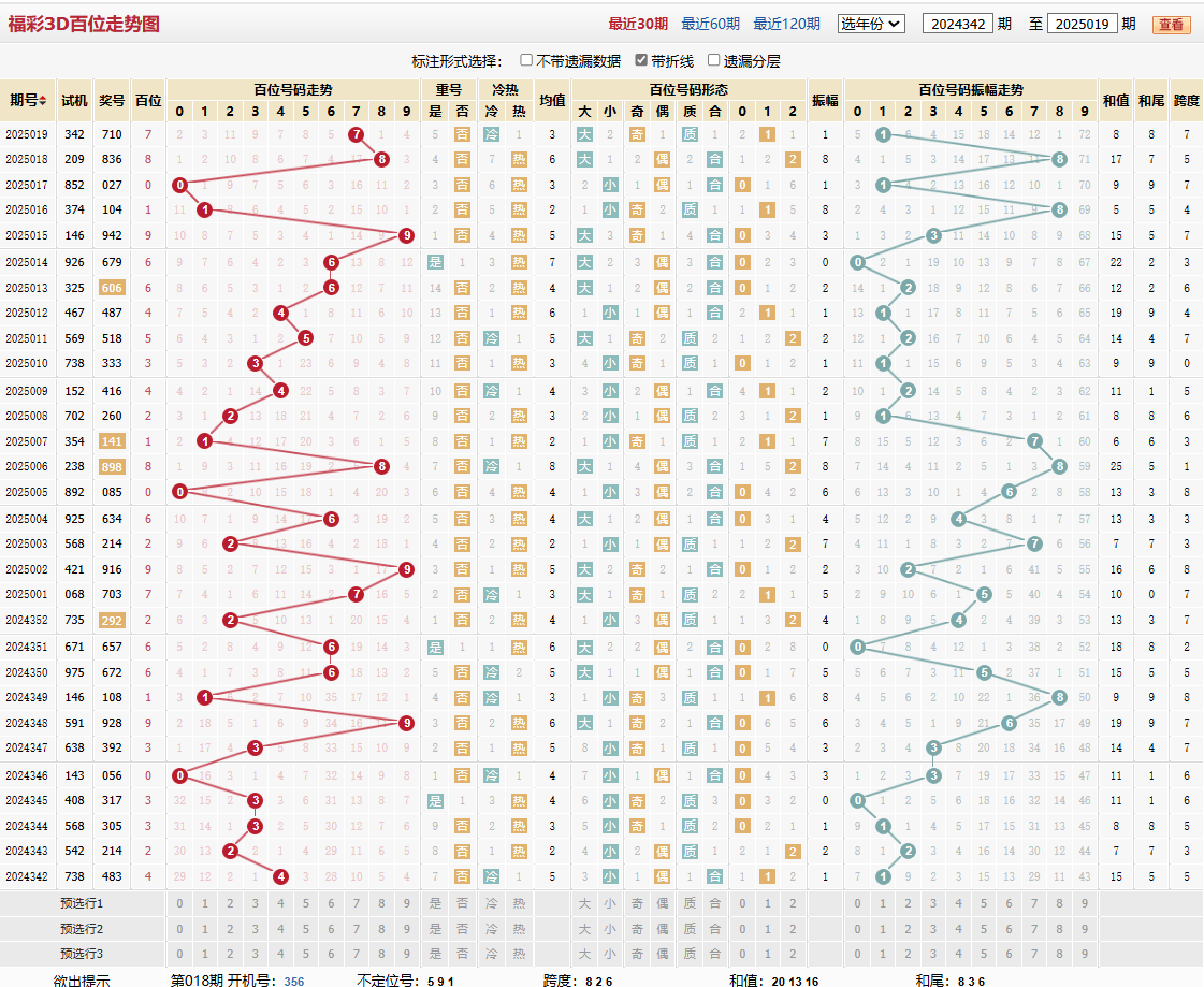 第2025019期福彩3D百位走势图