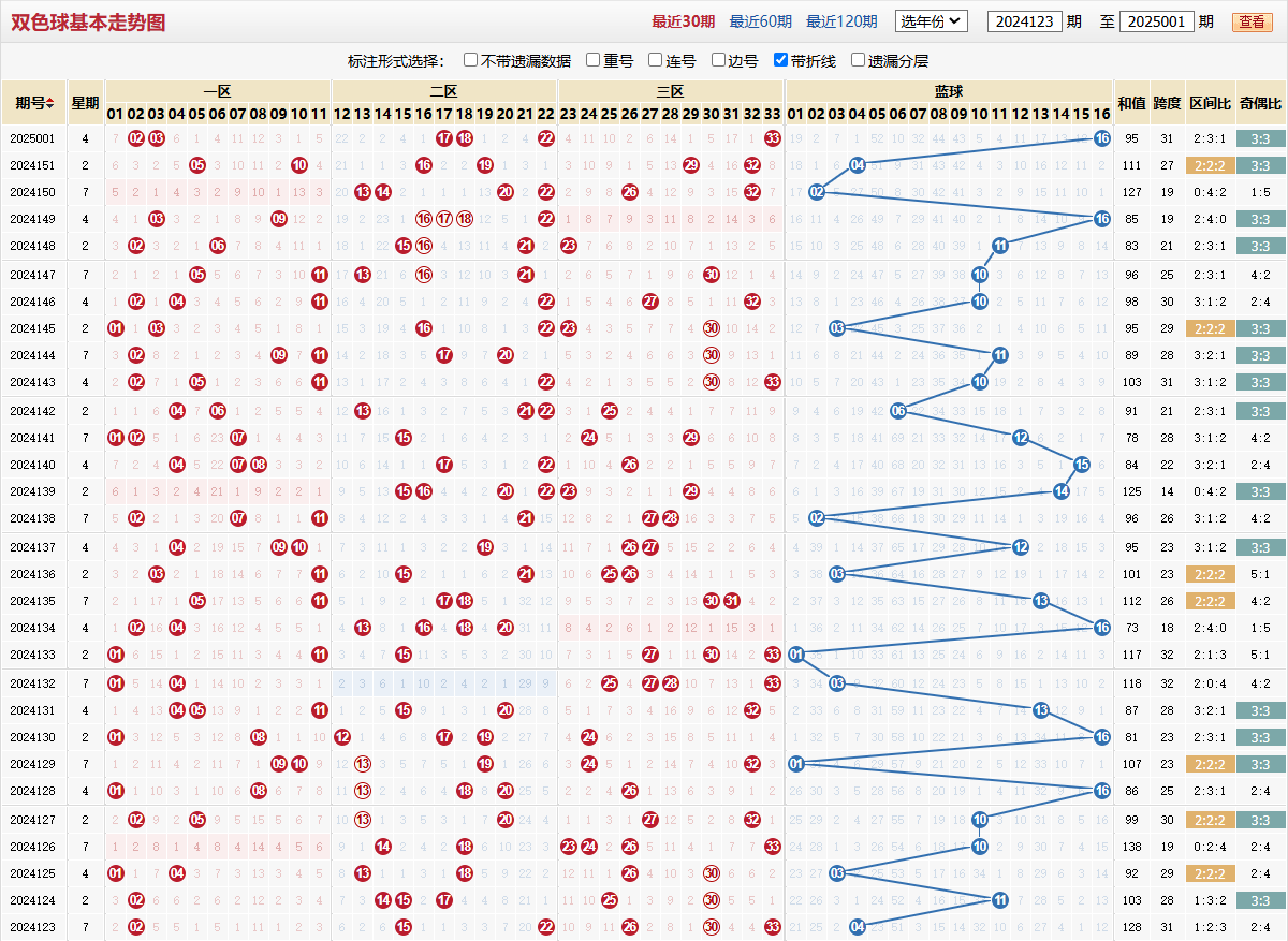 双色球第2025001期基本走势图