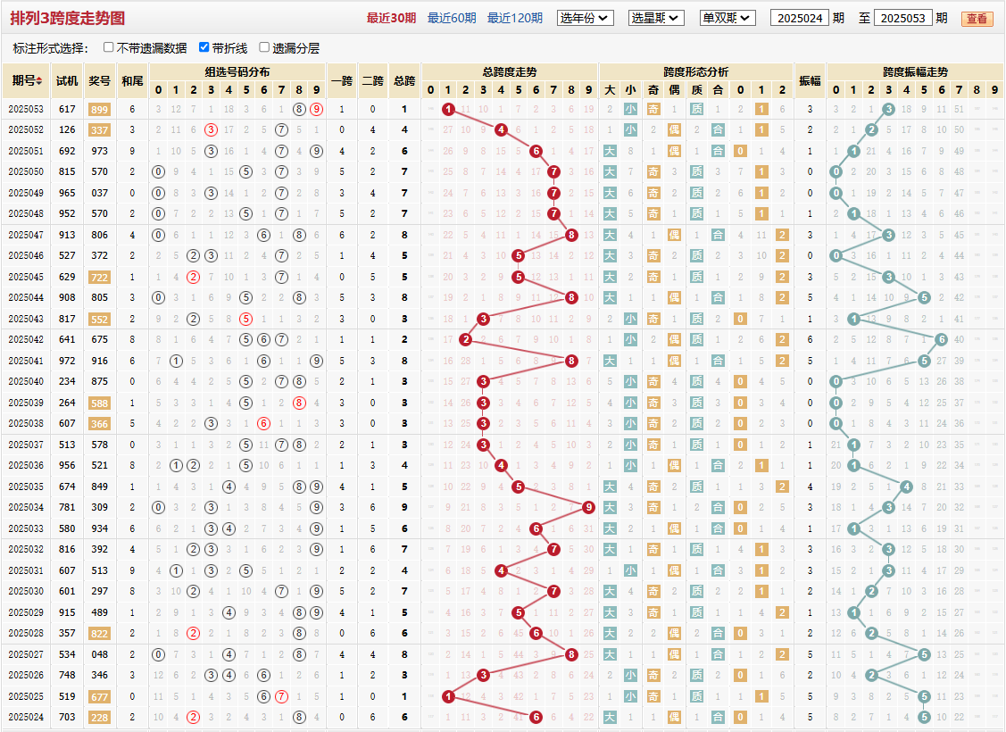 排列三第2025053期跨度走势图