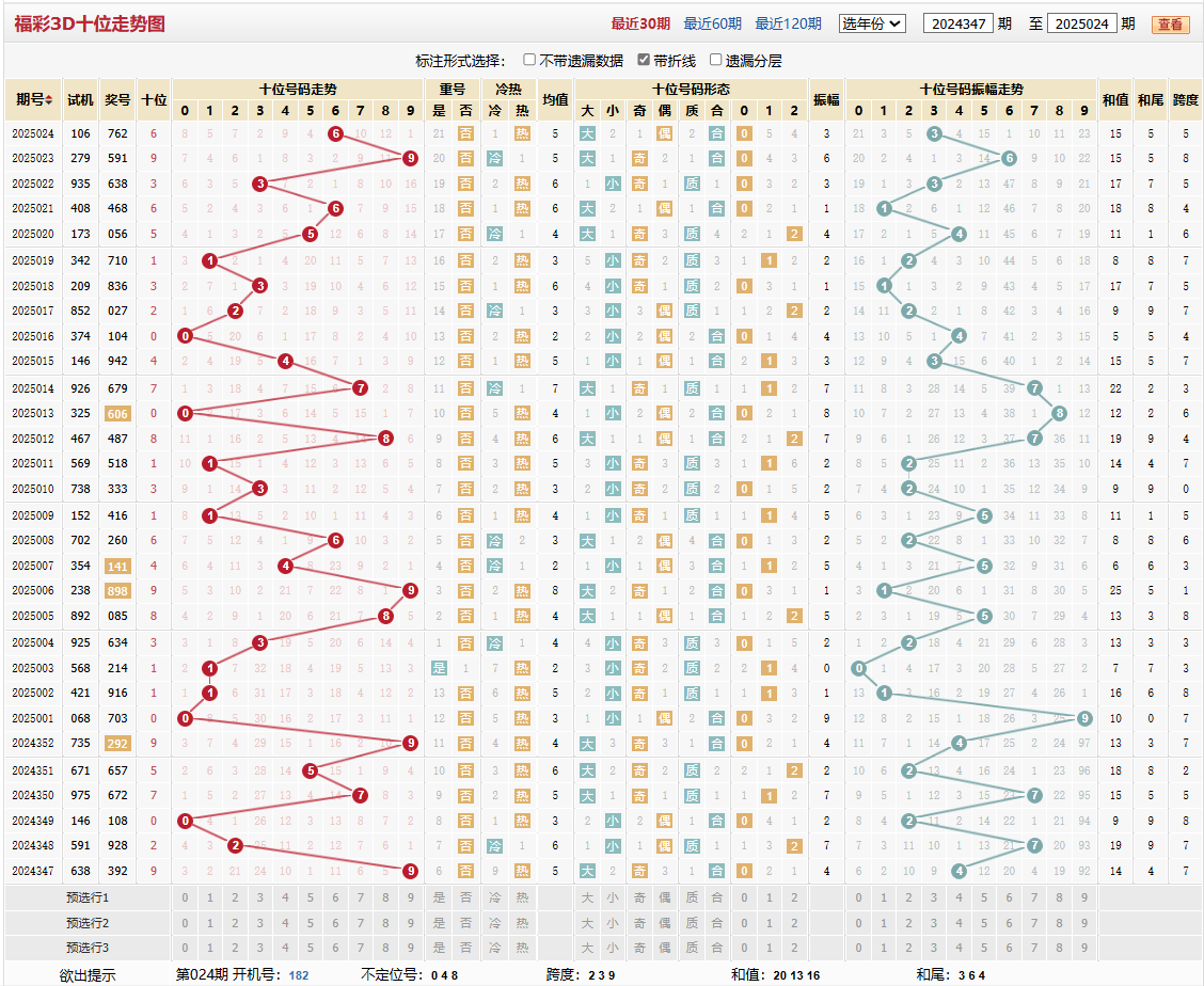 第2025024期福彩3D十位走势图