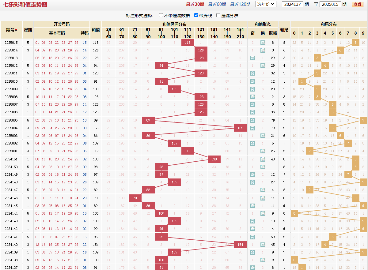 七乐彩第2025015期和值走势图