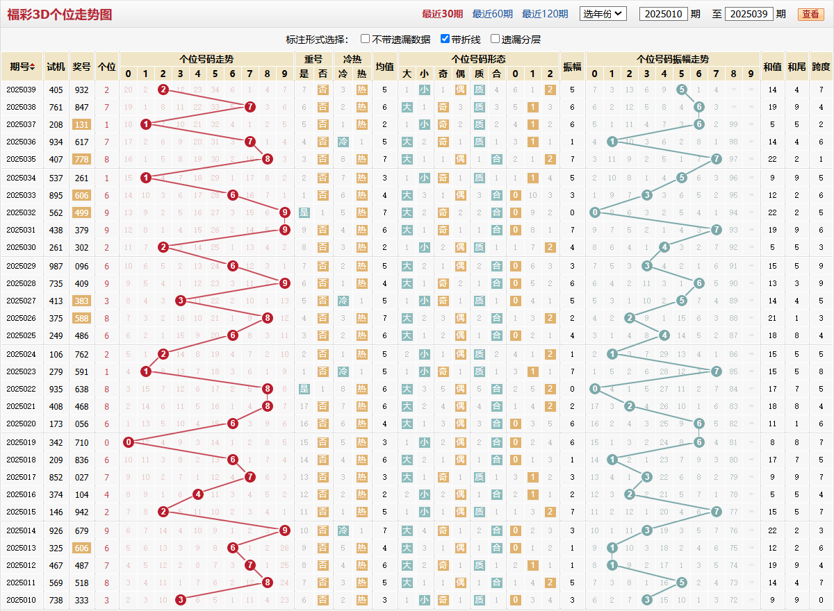 第2025039期福彩3D个位走势图