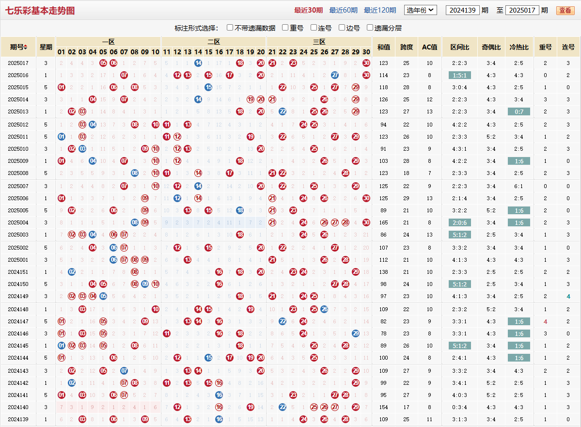 七乐彩第2025017期基本走势图