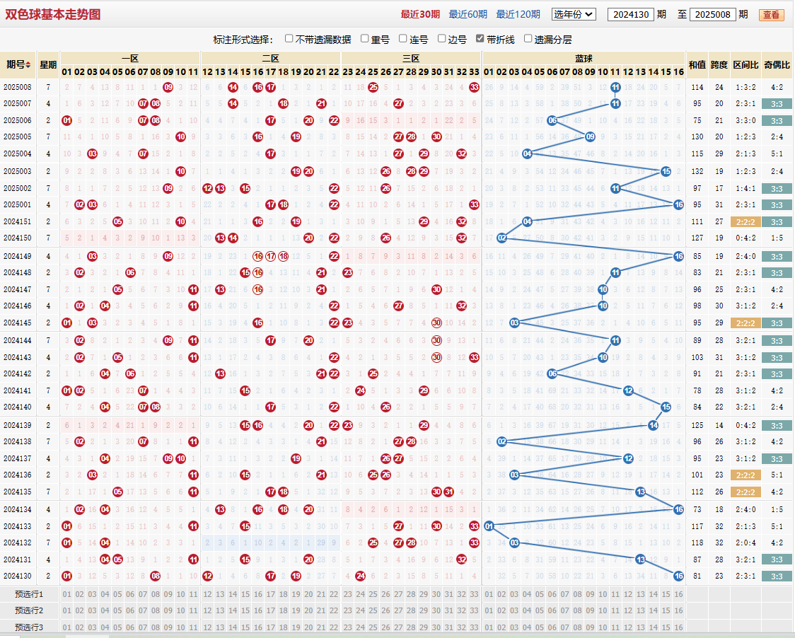 双色球第2025008期基本走势图