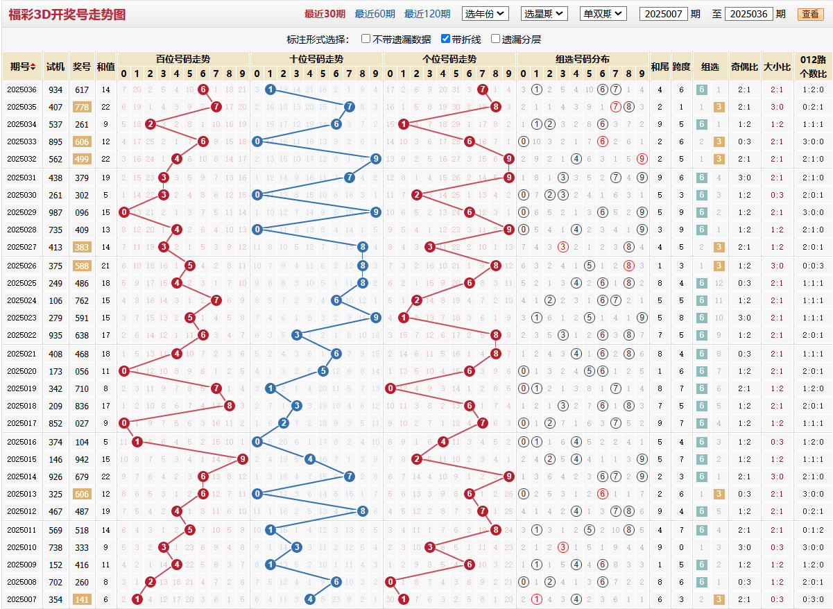第2025036期福彩3d基本走势图