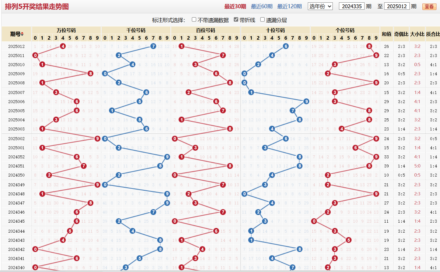 排列五第2025012期基本走势图