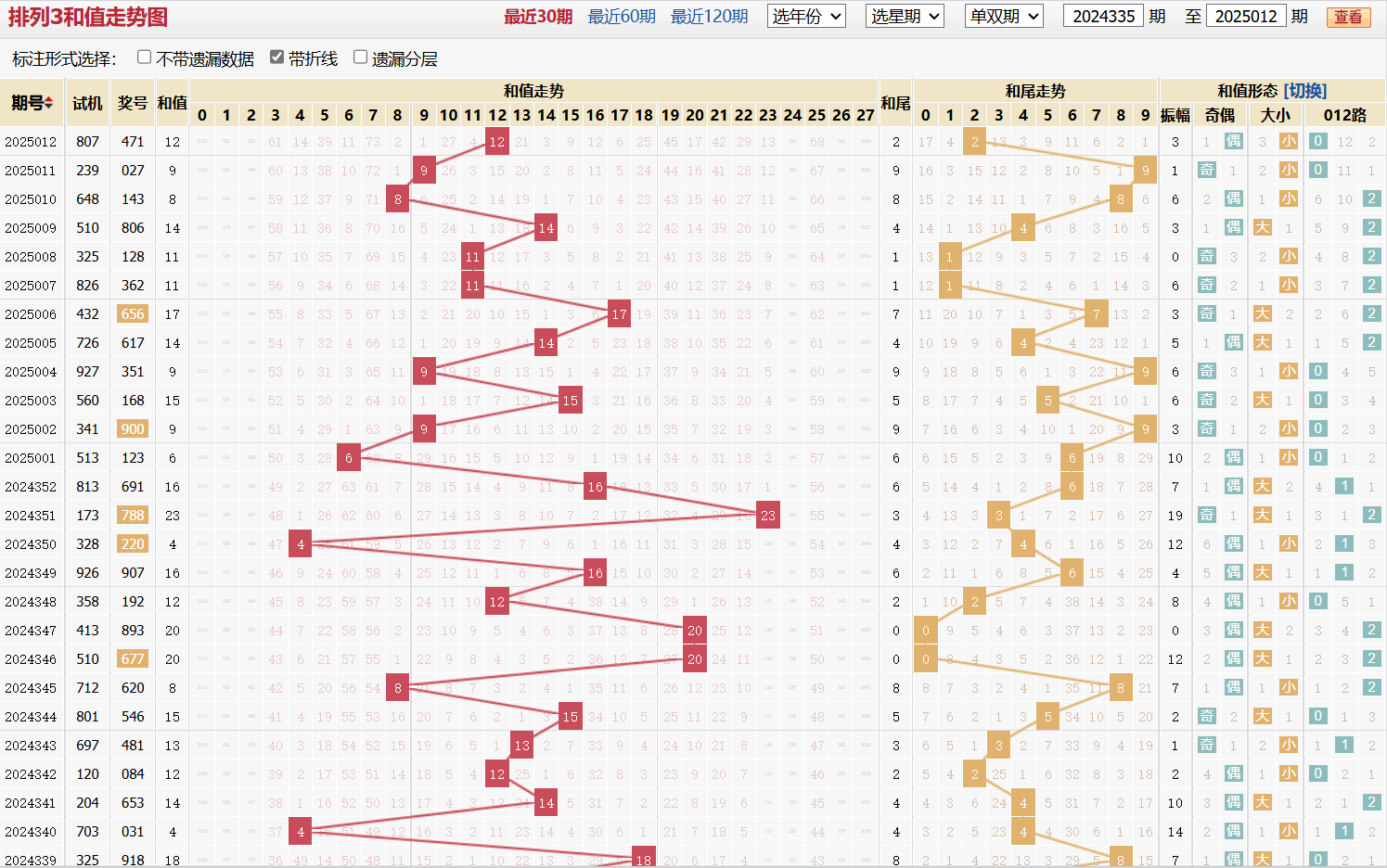 排列三第2025012期和值走势图