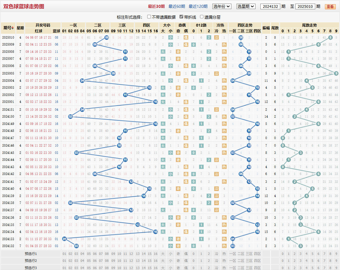 双色球第2025010期蓝球走势图