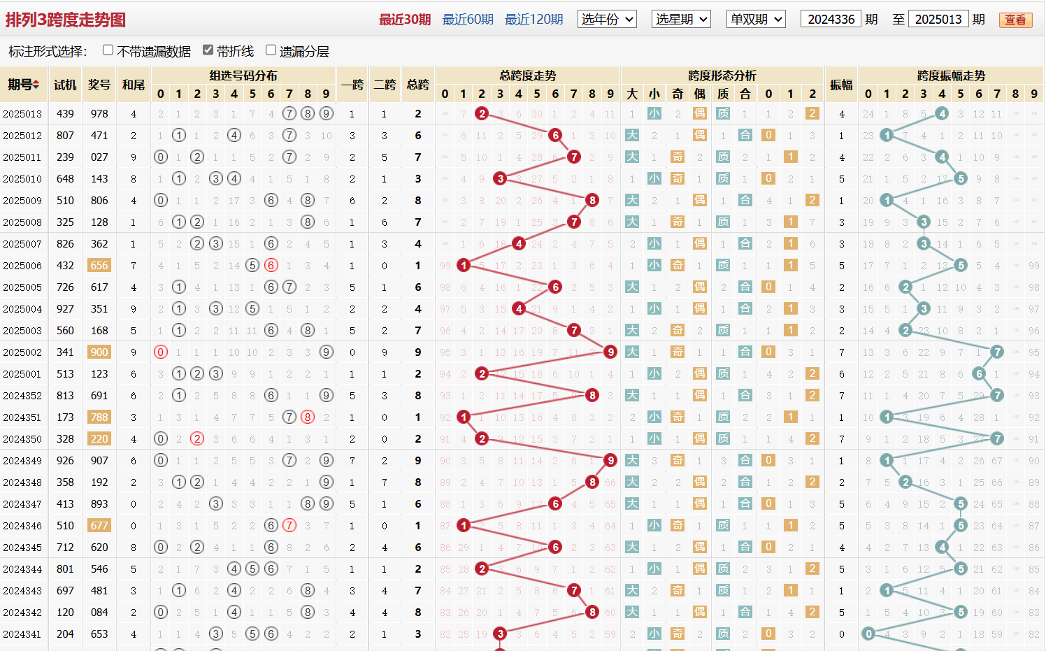 排列三第2025013期跨度走势图