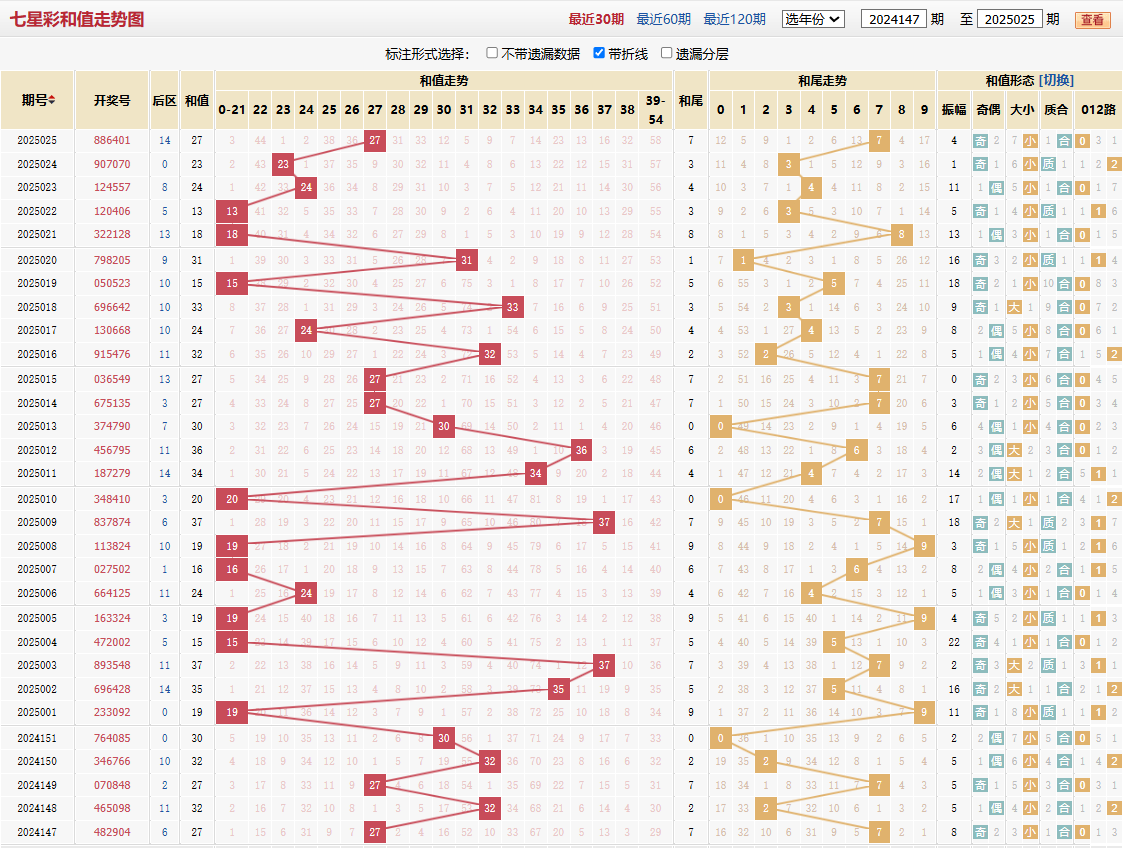 七星彩第2025025期和值走势图