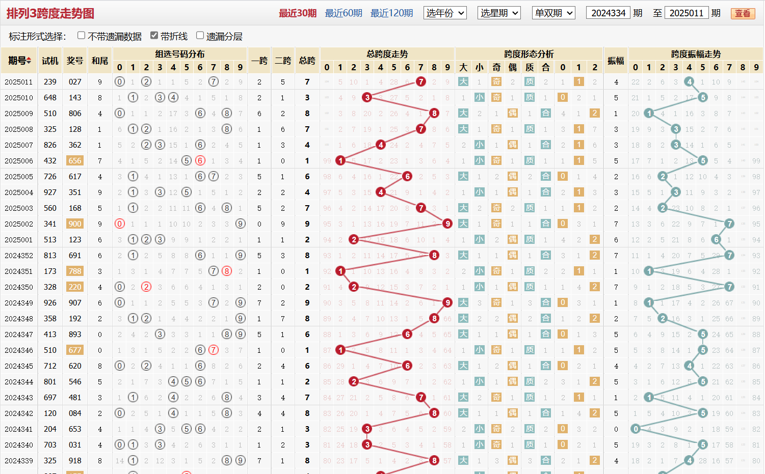 排列三第2025011期跨度走势图