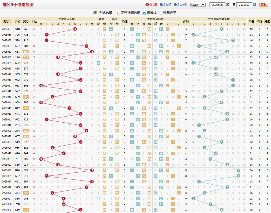 排列三第2025057期十位走势图