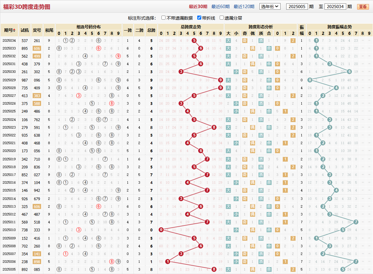 第2025034期福彩3D跨度走势图