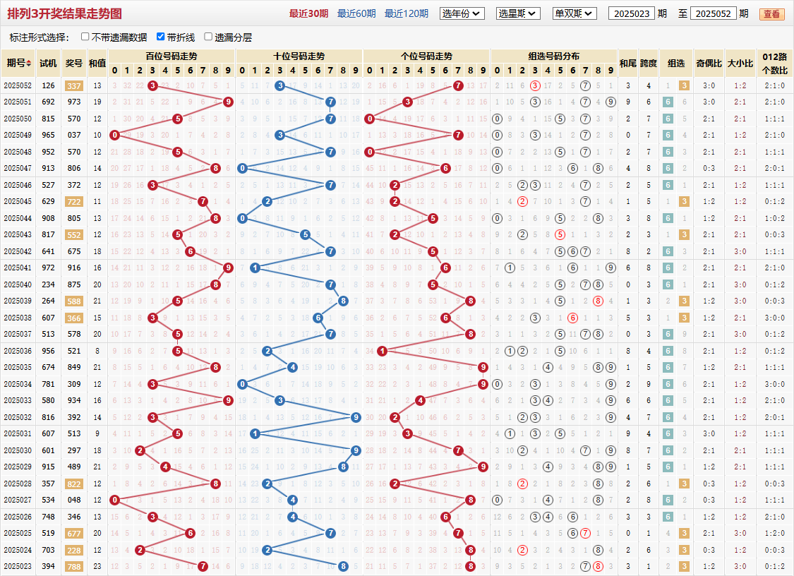 排列三第2025052期基本走势图