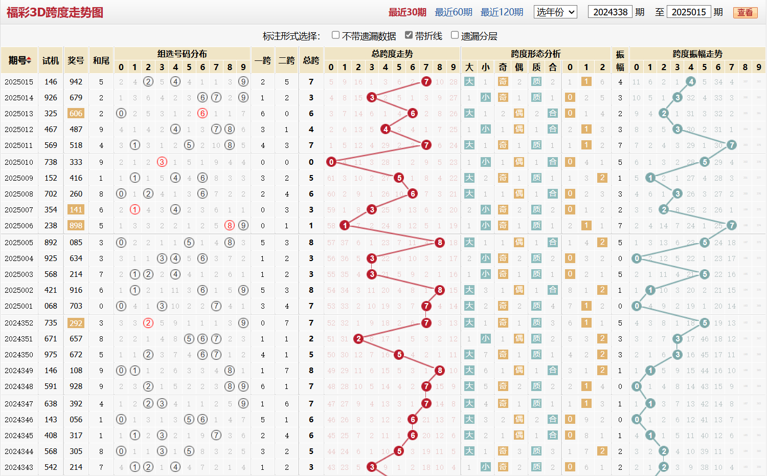 第2025015期福彩3D跨度走势图