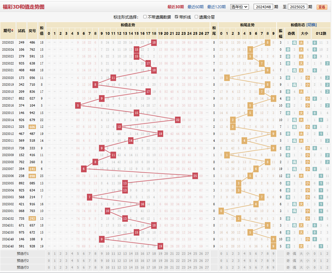 福彩3D25年025期和值和尾图