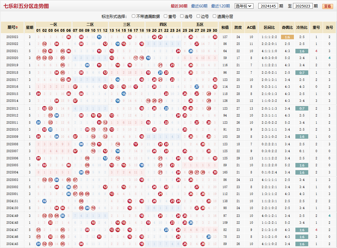七乐彩第2025023期五分区走势图