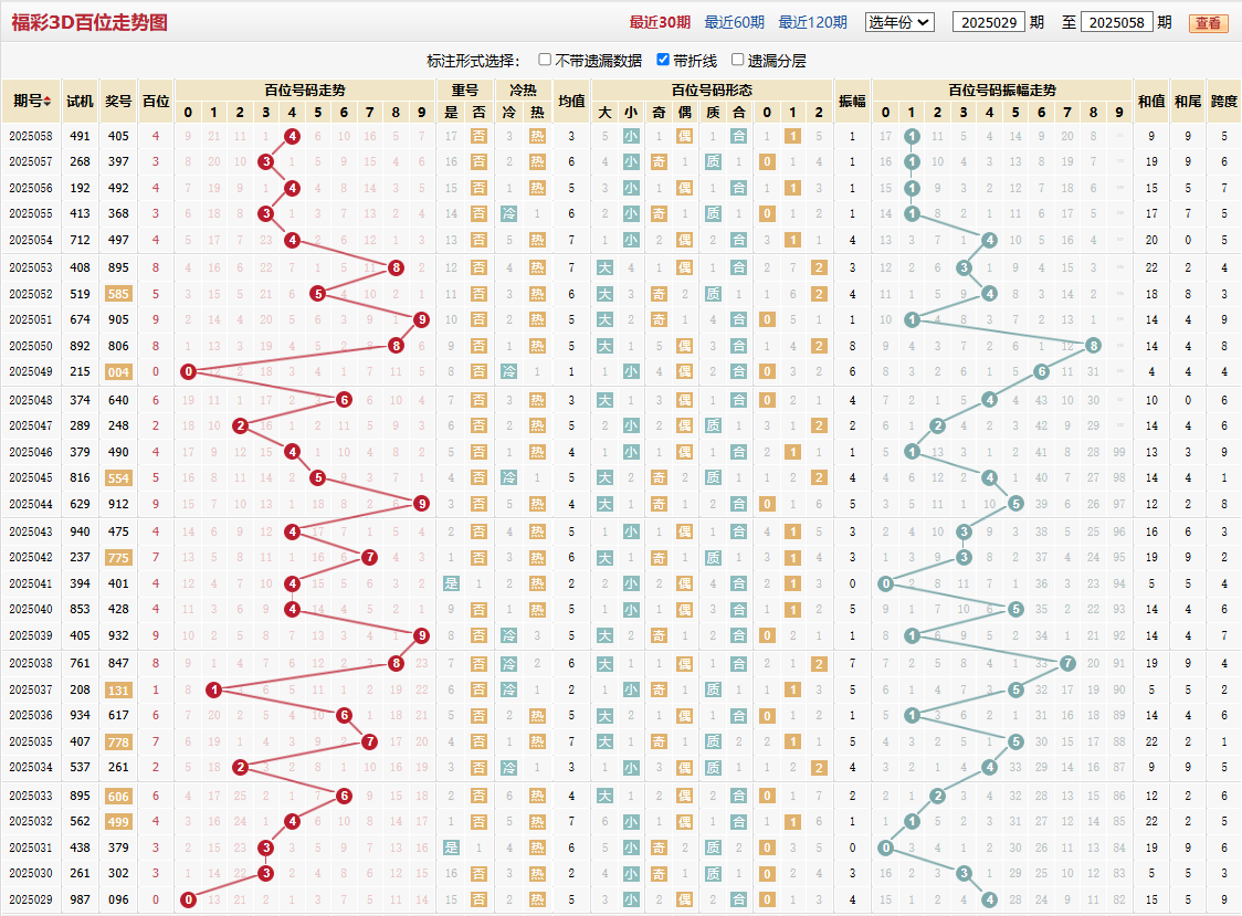 第2025058期福彩3D百位走势图
