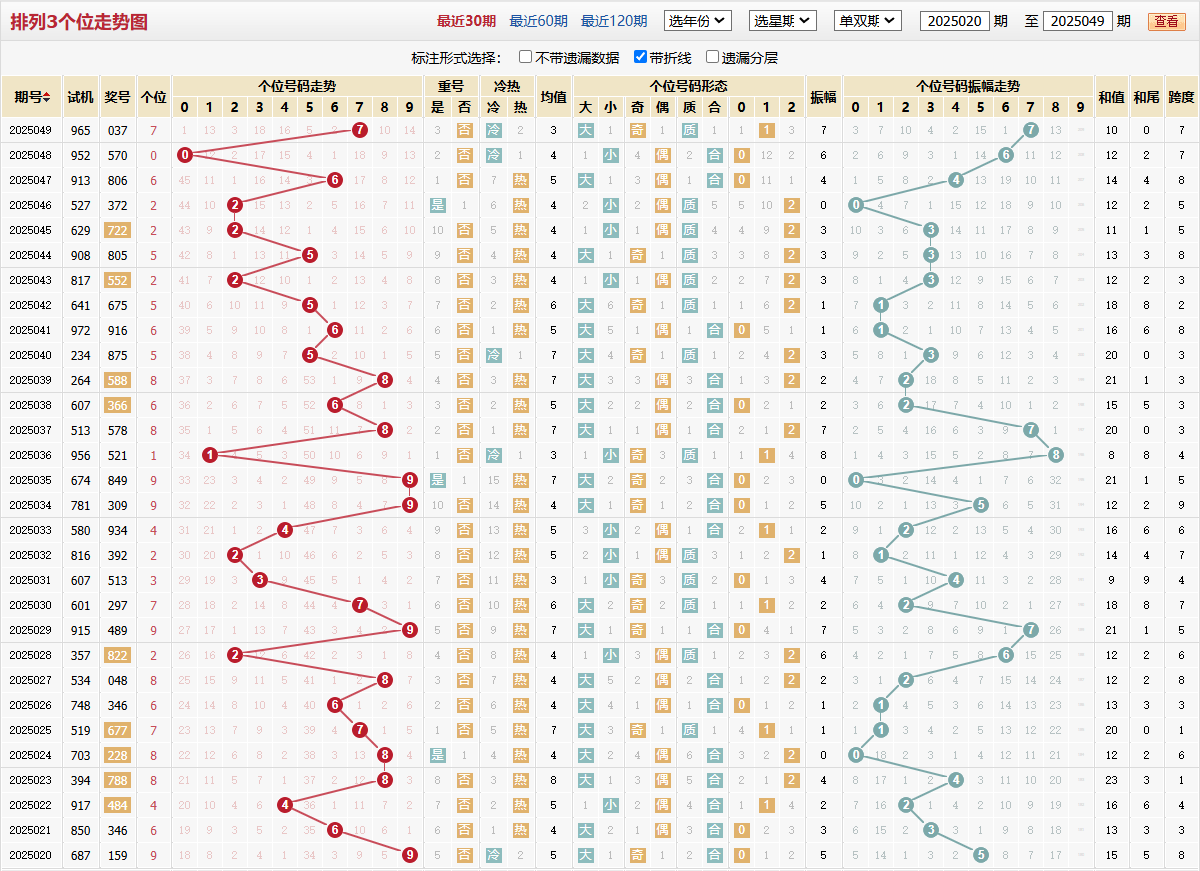 排列三第2025049期个位走势图
