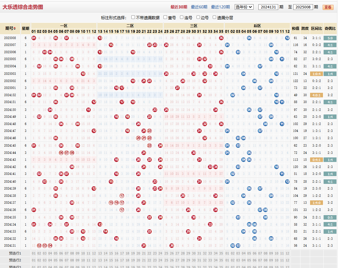 大乐透第2025008期基本走势图