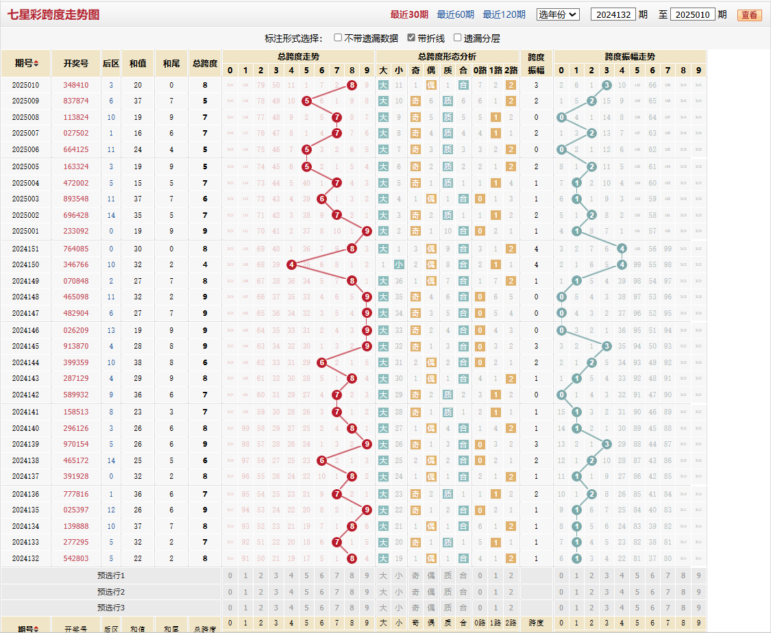 七星彩第2025010期跨度走势图