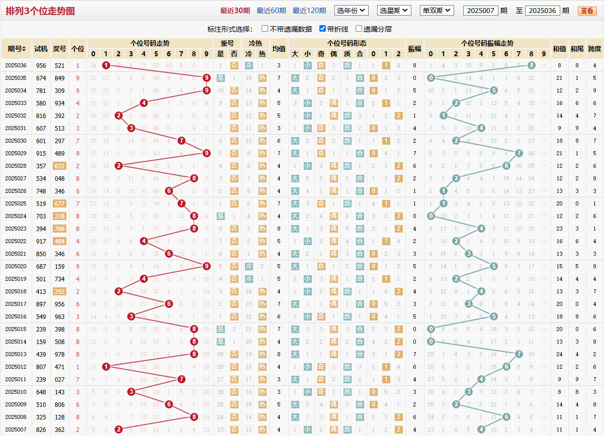 排列三第2025036期个位走势图