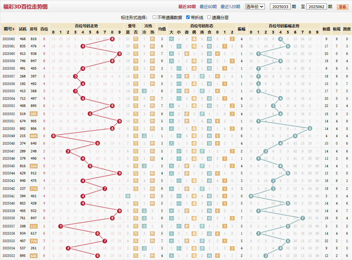 第2025062期福彩3D百位走势图
