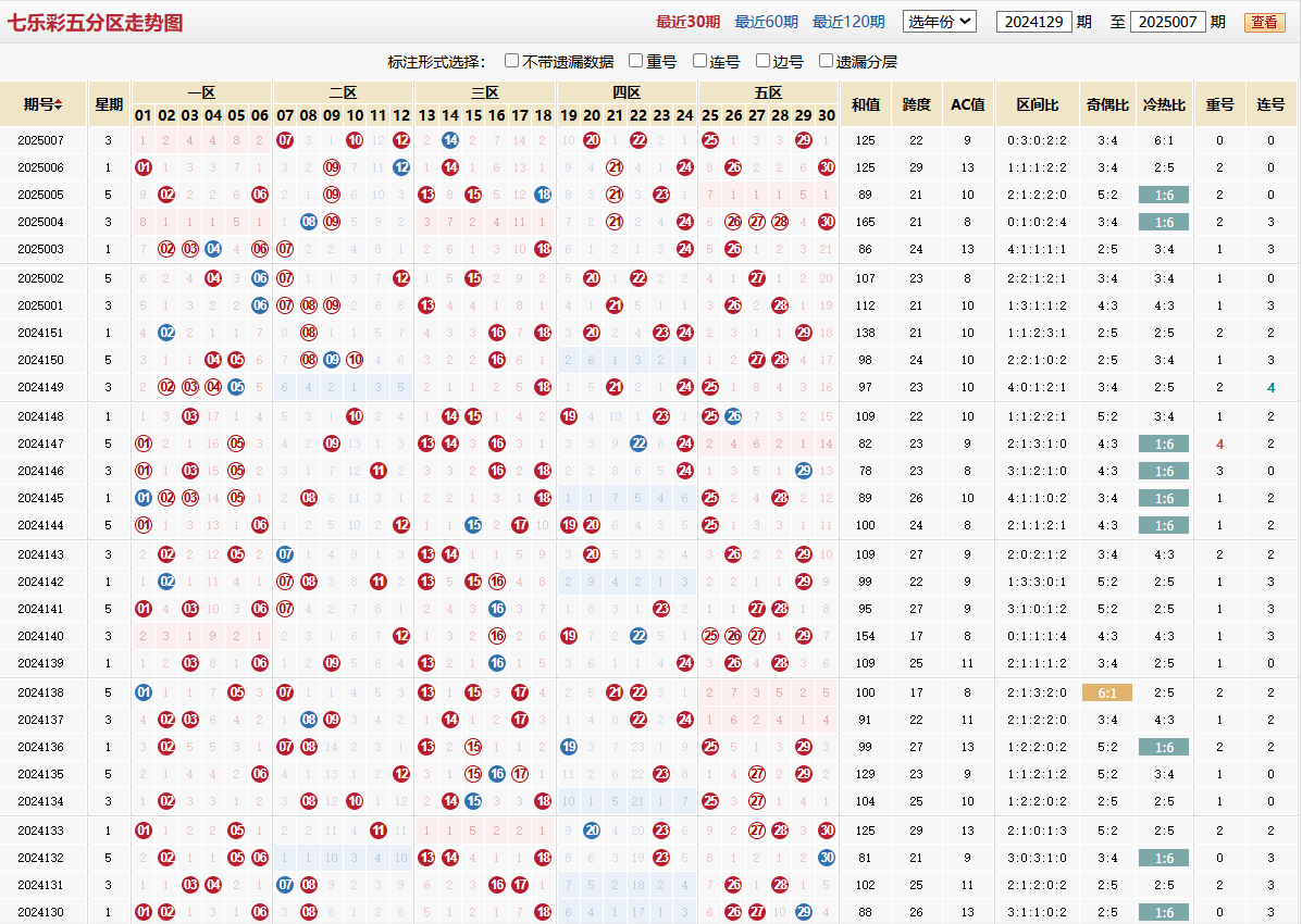 七乐彩第2025007期五分区走势图