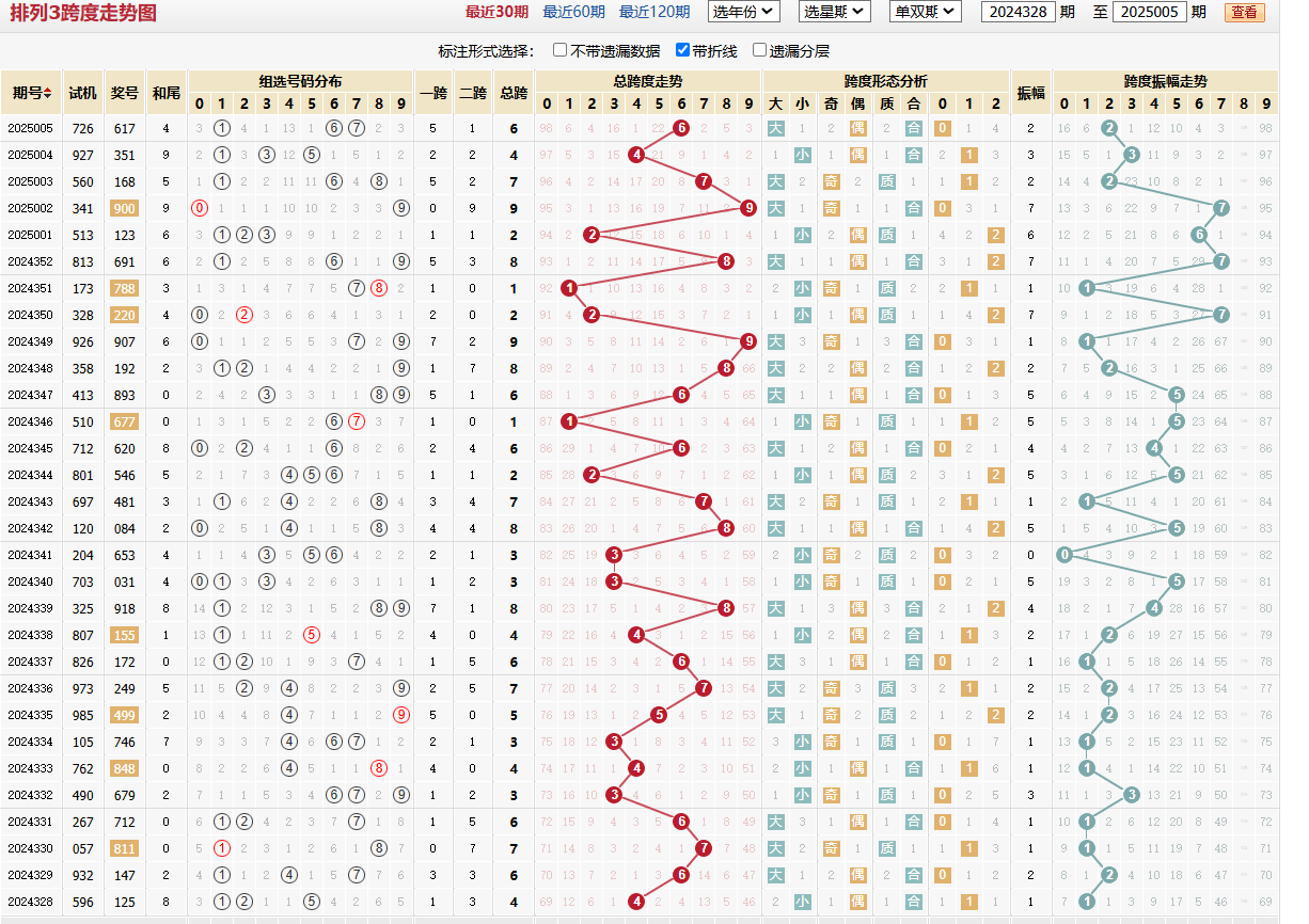 排列三第2025005期跨度走势图