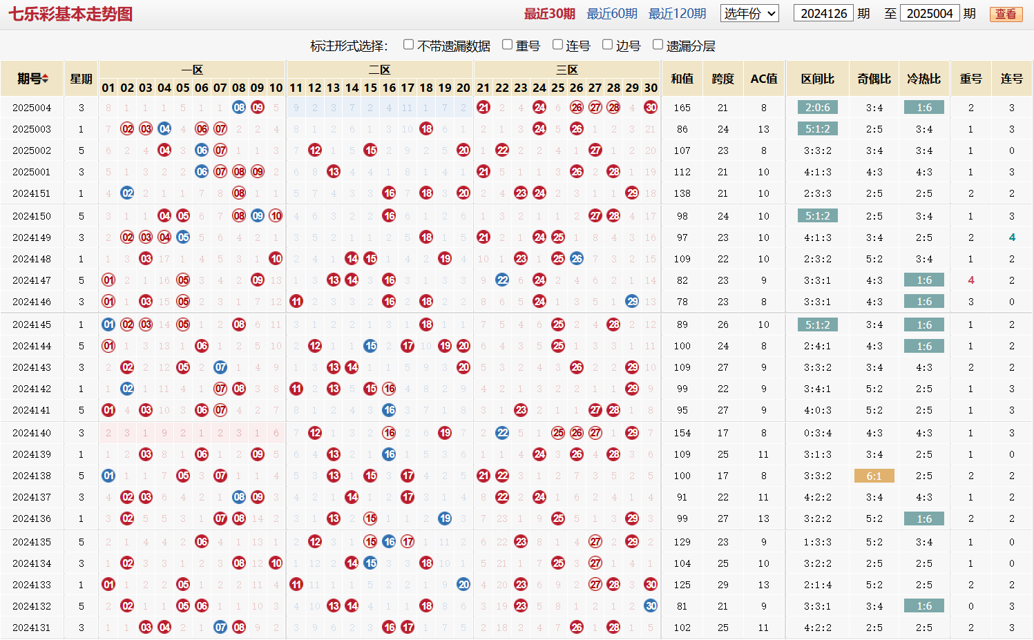 七乐彩第2025004期基本走势图