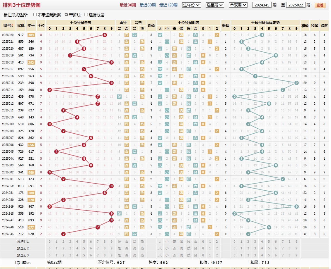排列三第2025022期十位走势图