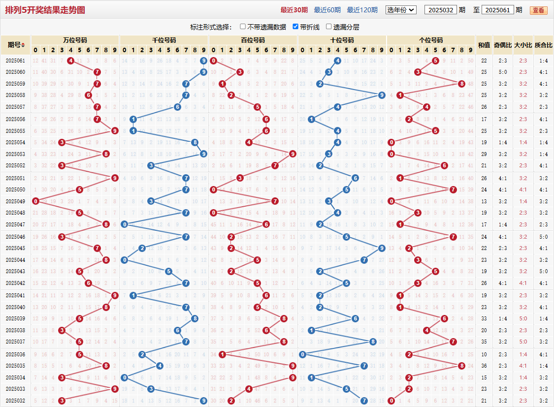 排列五第2025061期基本走势图