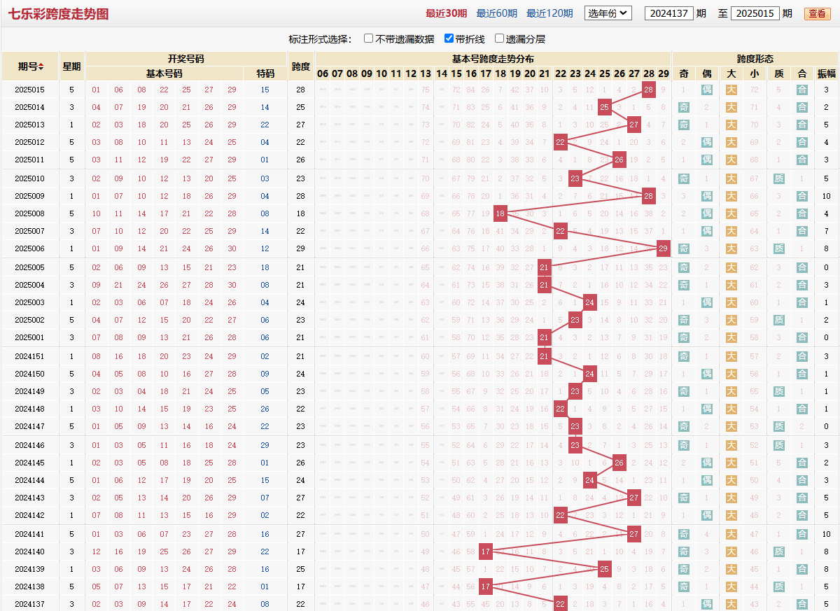 七乐彩第2025015期跨度走势图