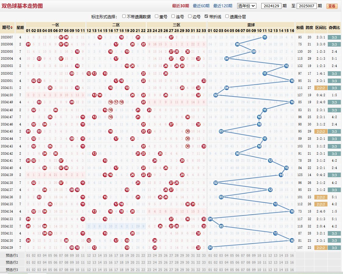 双色球第2025007期基本走势图