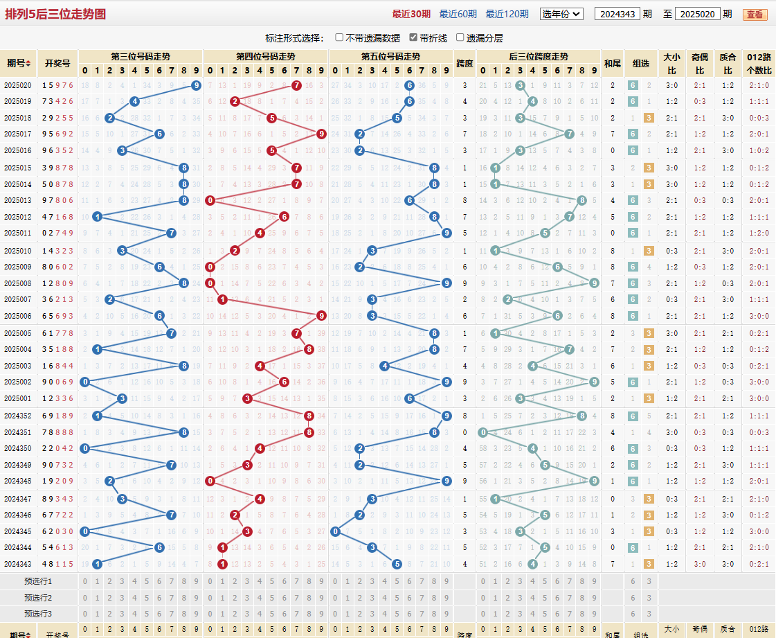 排列五第2025020期后三位走势图