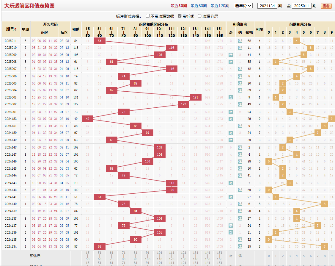 大乐透第2025011期前区和值走势图