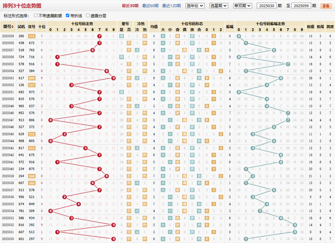 排列三第2025059期十位走势图