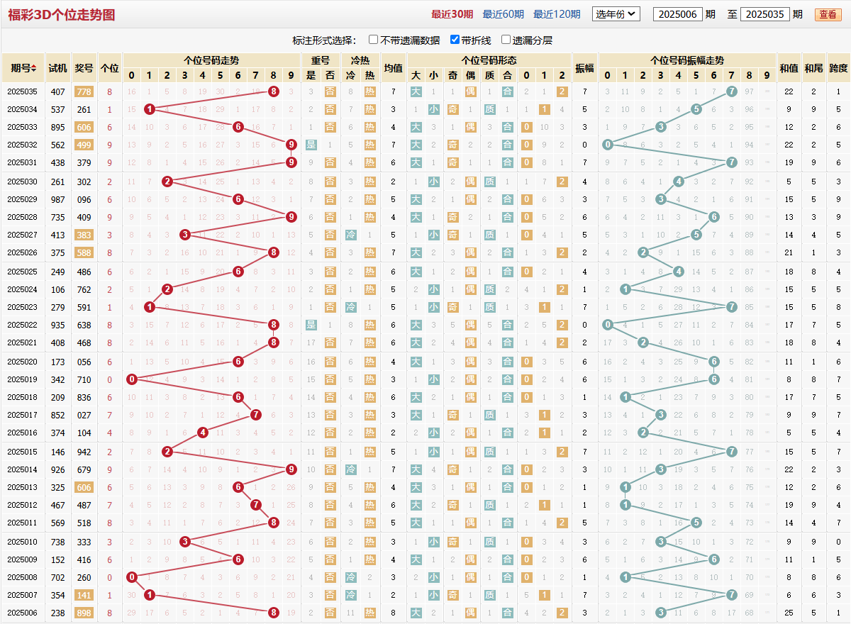 第2025035期福彩3D个位走势图