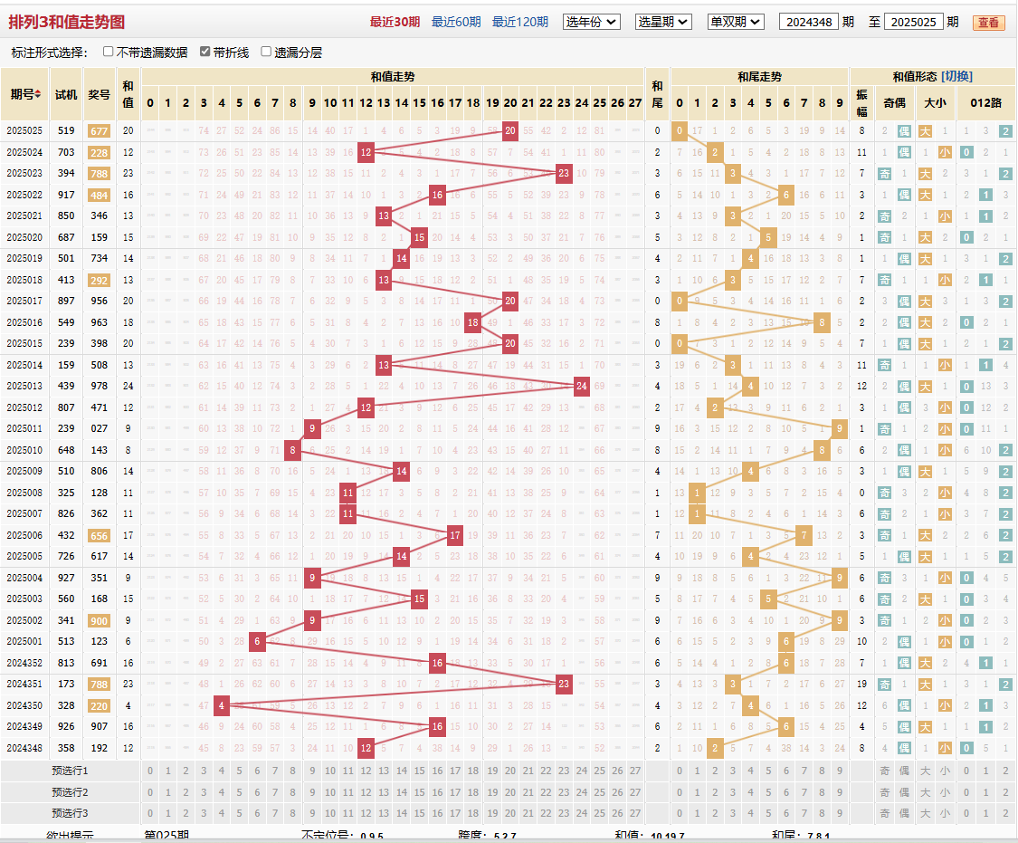 排列三第2025025期和值走势图
