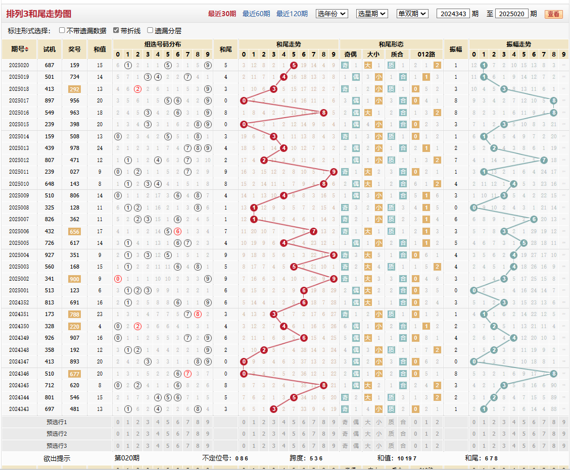 排列三第2025020期和尾走势图