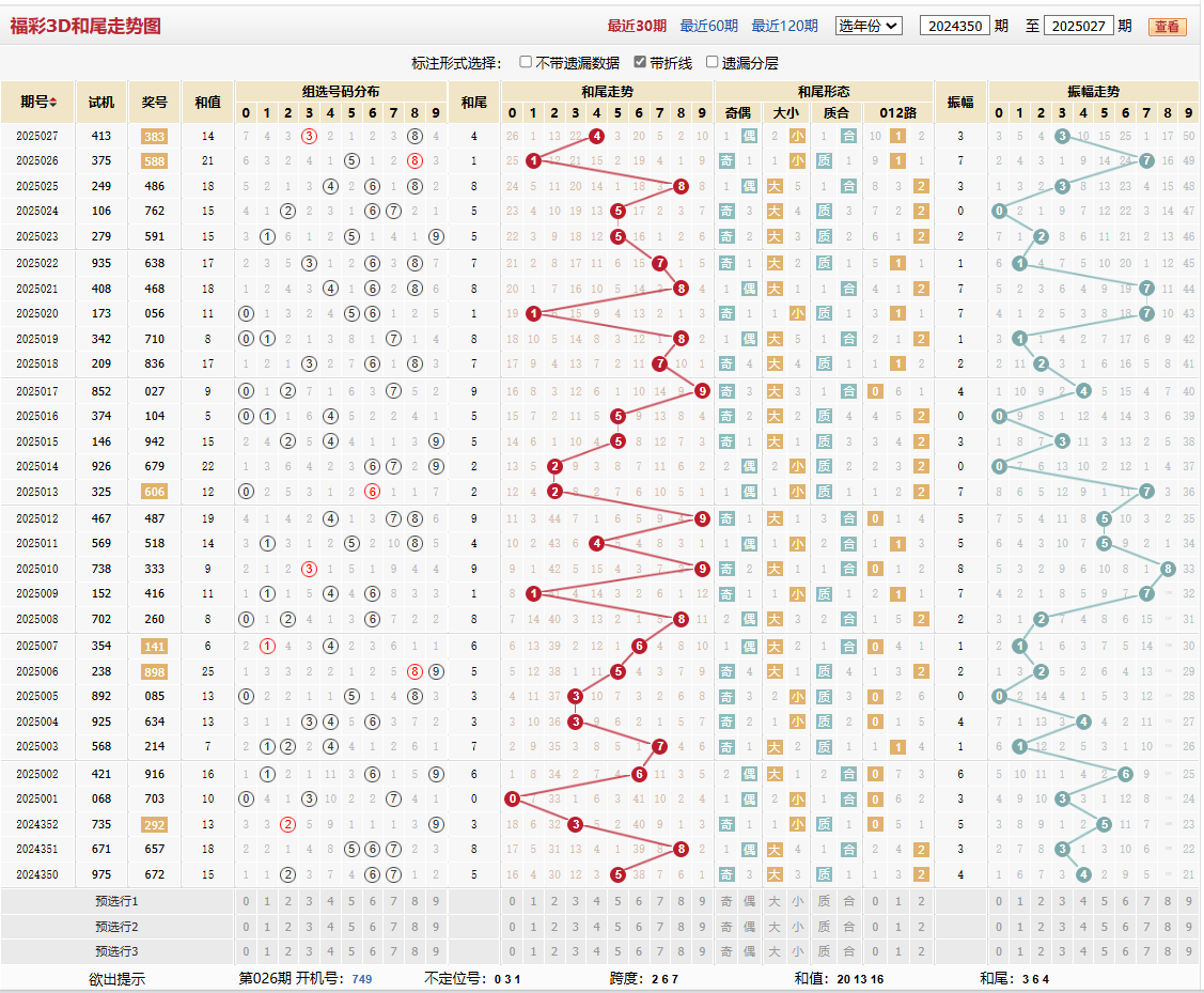 第2025027期福彩3D和尾走势图