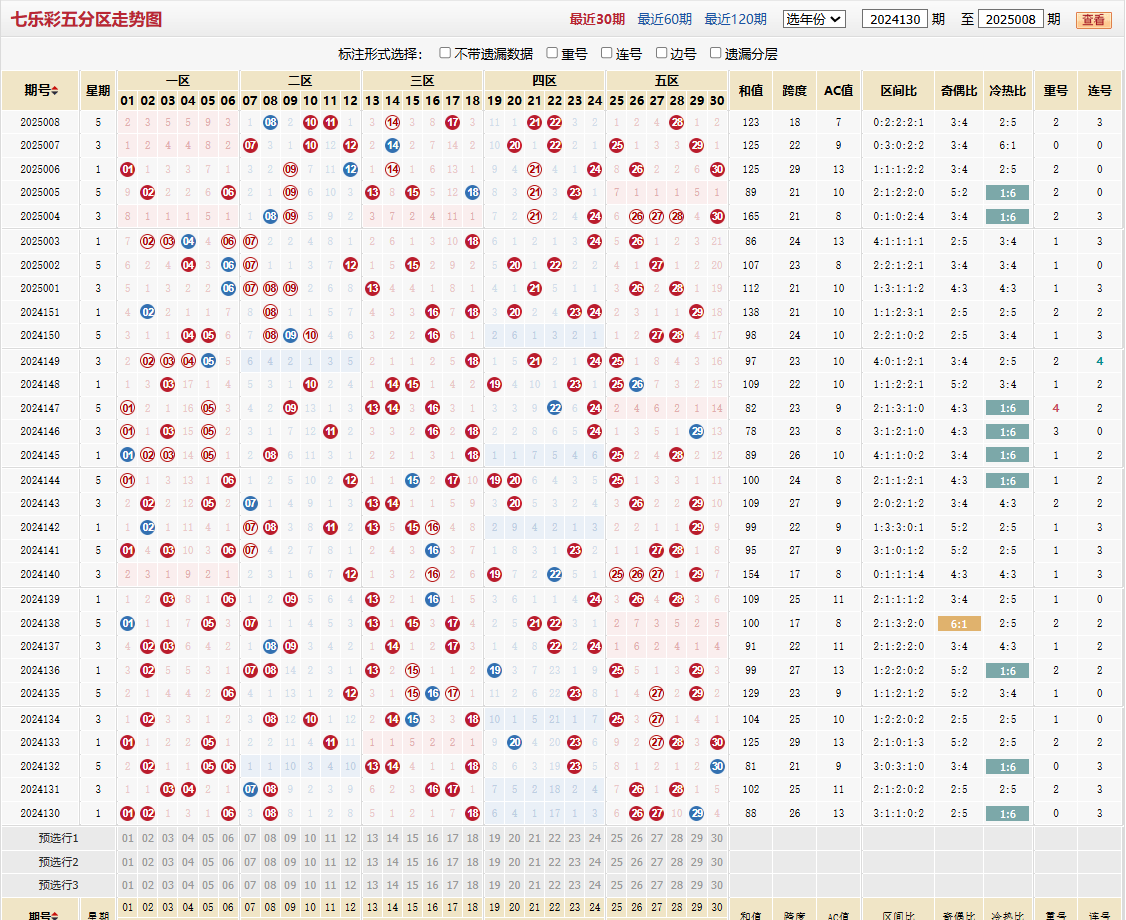 七乐彩第2025008期五分区走势图