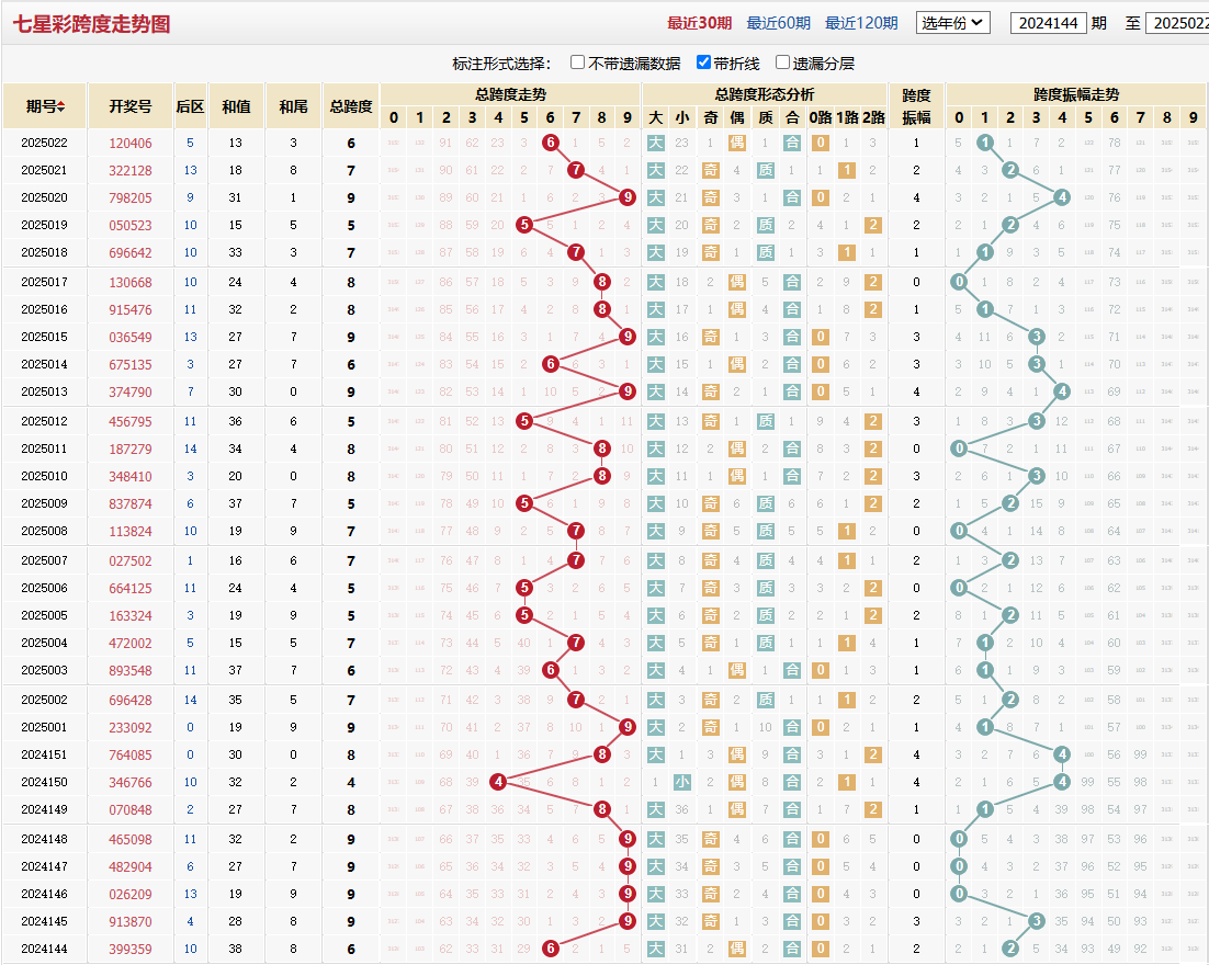 七星彩第2025022期跨度走势图