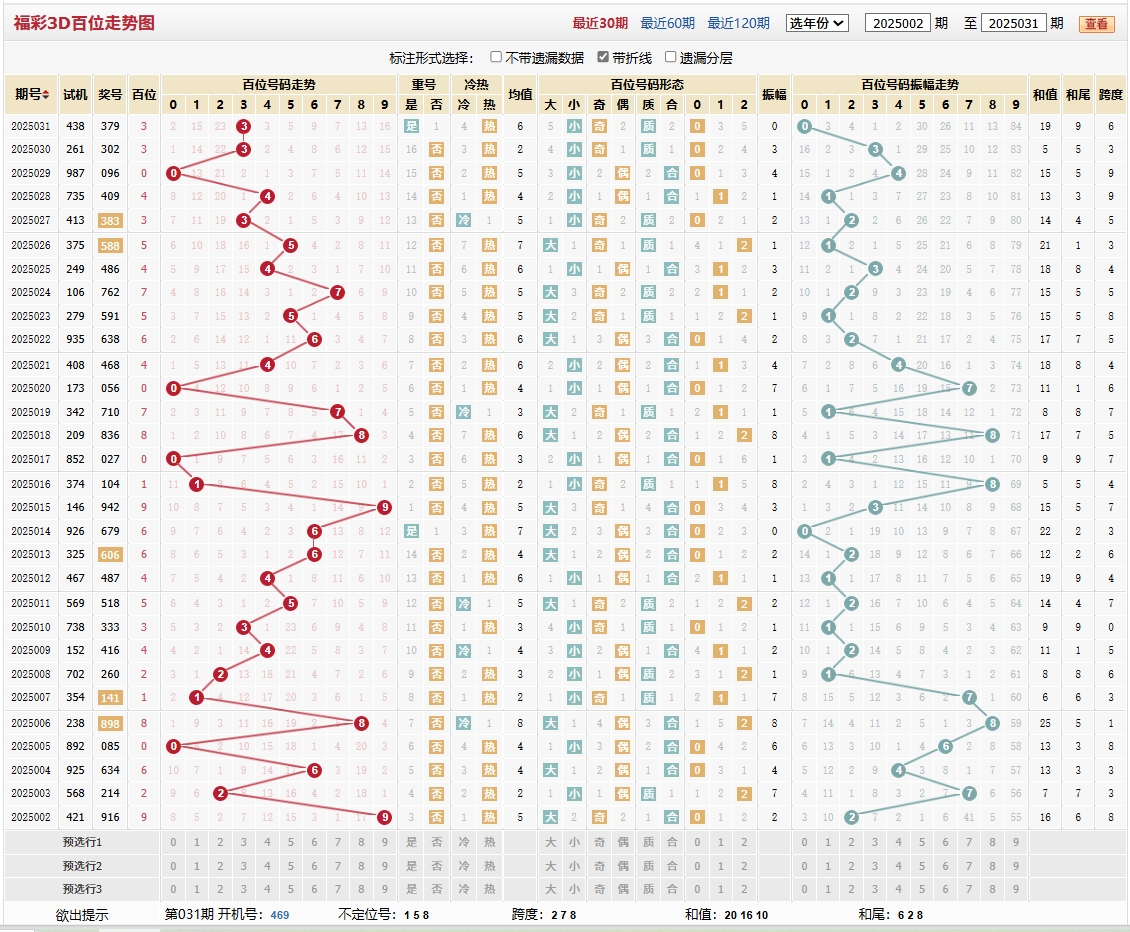 第2025031期福彩3D百位走势图