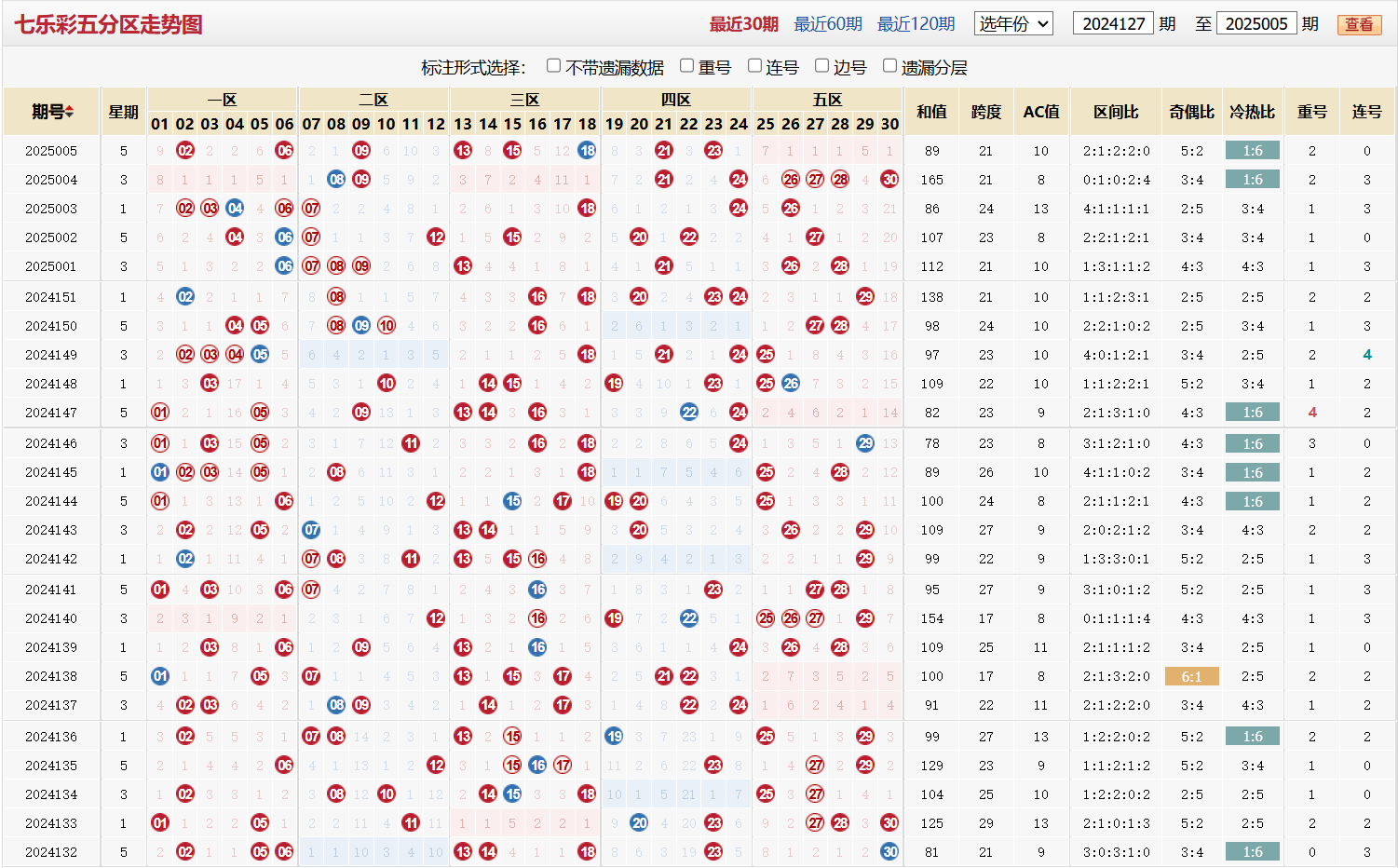 七乐彩第2025005期五分区走势图