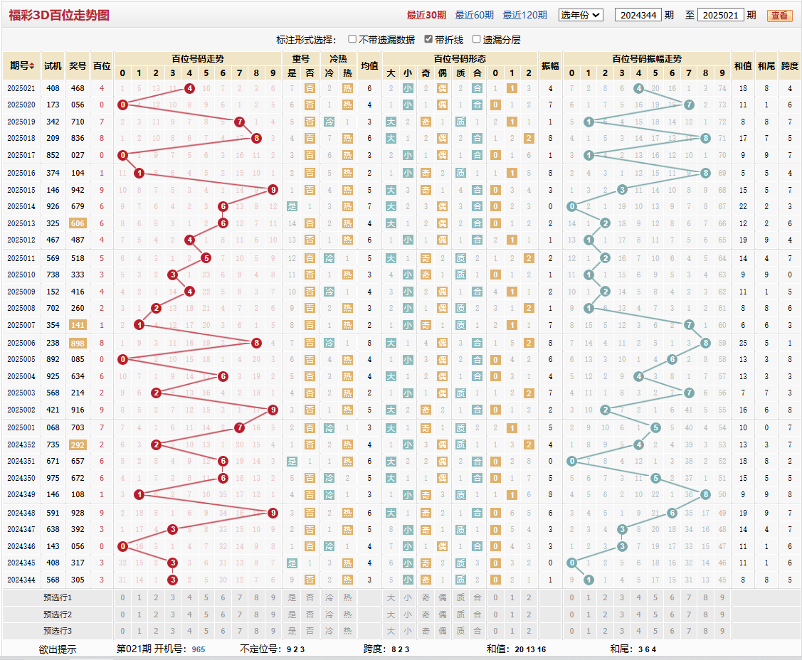 第2025021期福彩3D百位走势图